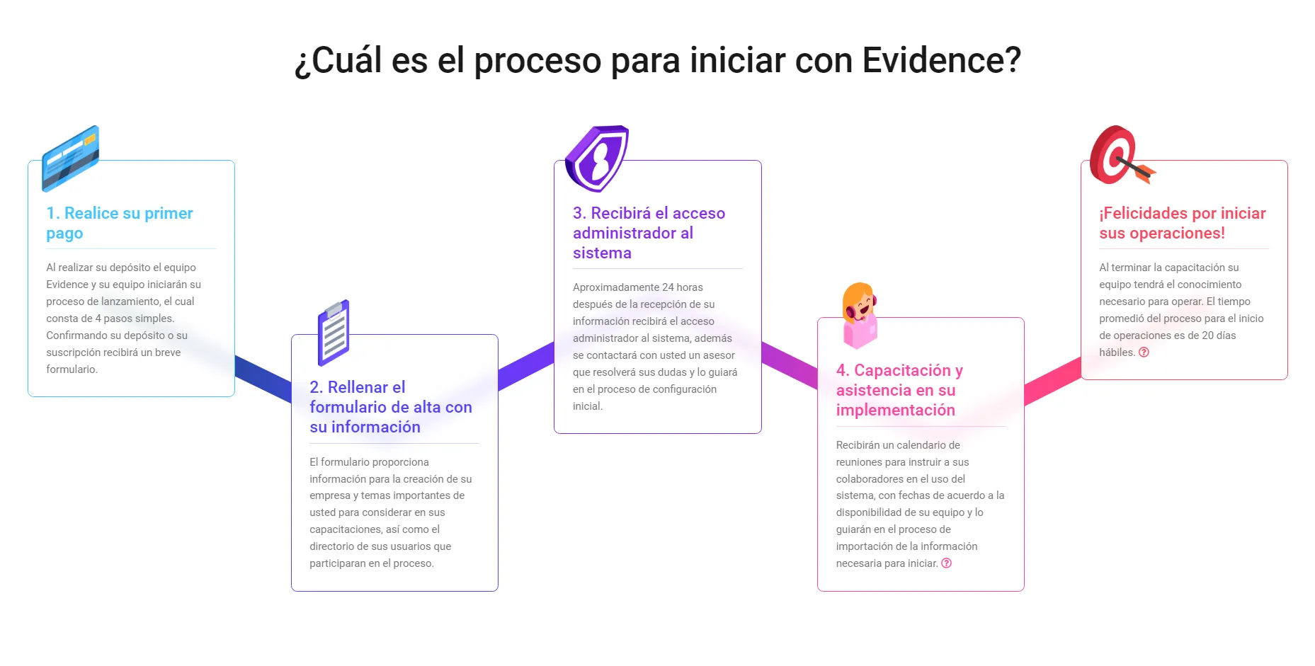 Roadmap para FAQ de Evidence Technology