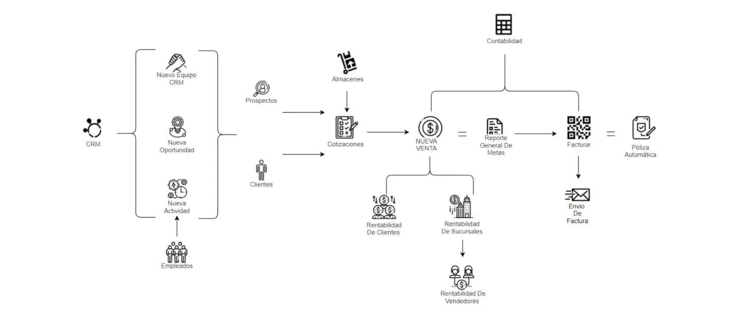 Evidence Technology - Diagrama de Funcionalidad de un CRM Online