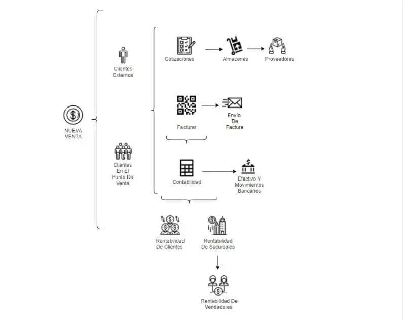 Evidence Technology - ¿Qué es un Software ERP con Punto de Venta?
