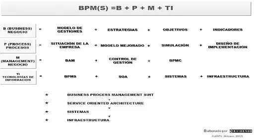 Evidence Technology - Ventajas de un BPM
