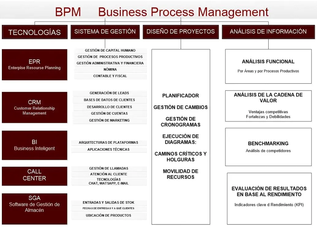Evidence Technology - Ventajas de un BPM