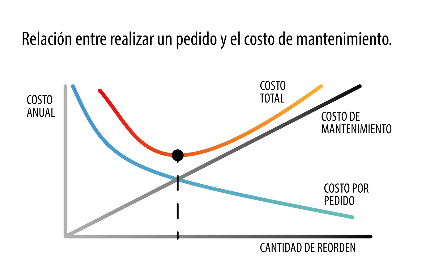 Evidence Technology - Costos de inventarios. Gráfica 2.