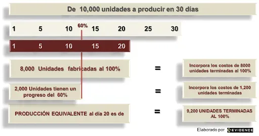 Evidence Technology - Producción Equivalente Gráfico 2