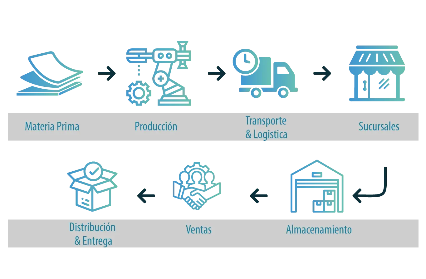 Evidence Technology - Software de Gestión de la Cadena de Suministro (SCM)