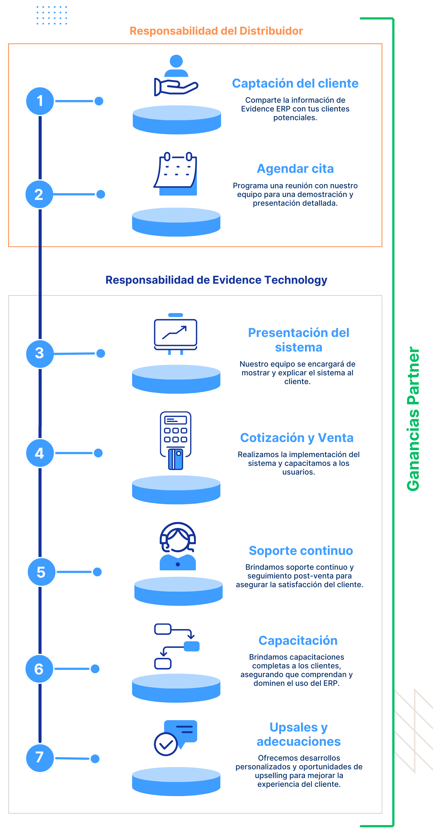 Proceso de distribución